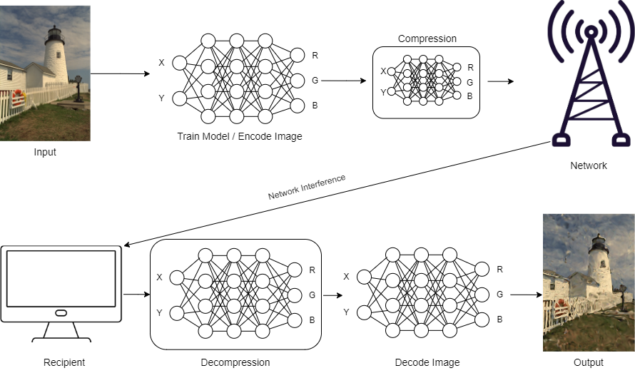 Erasure Resilient Neural Image Delivery