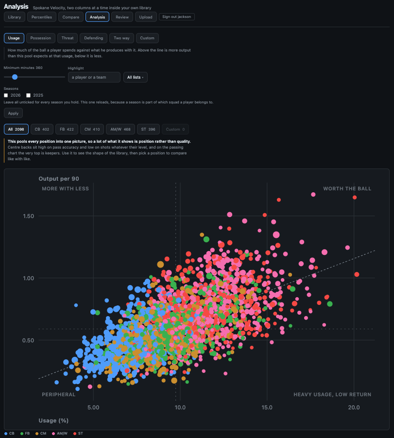 Usage Analysis