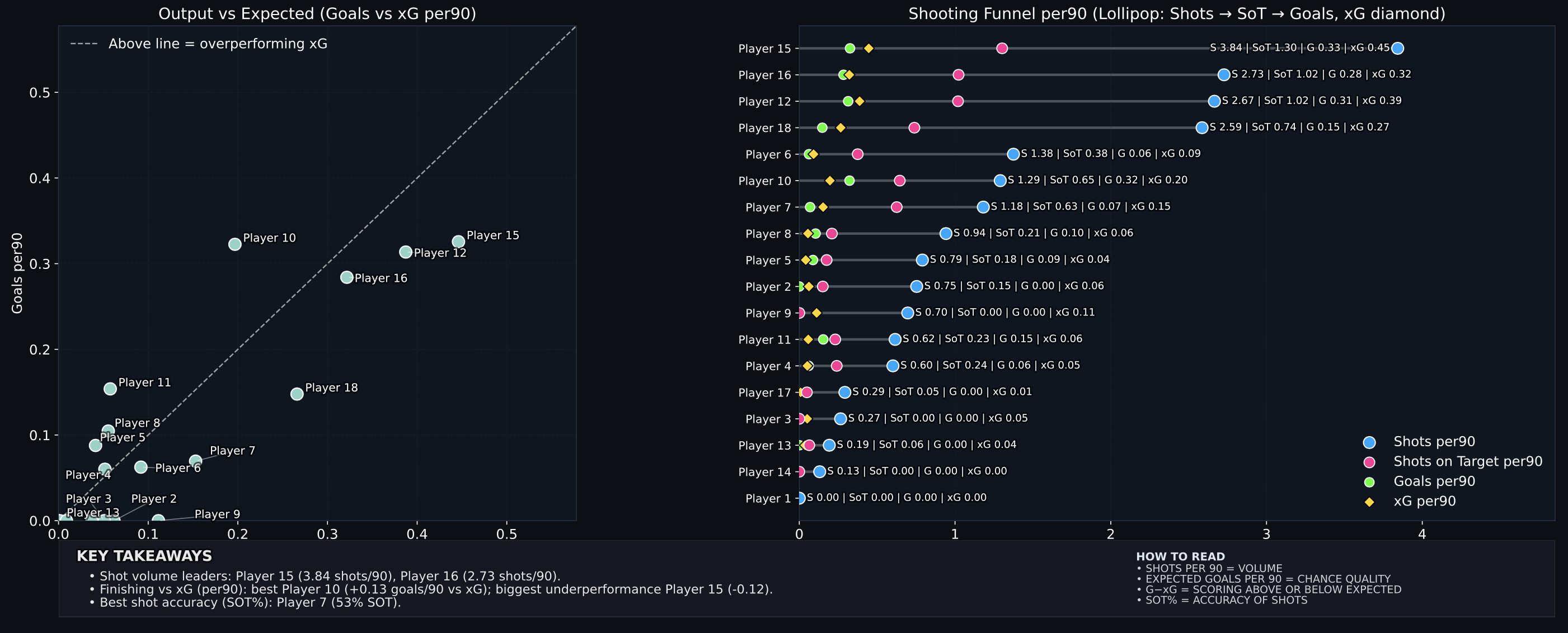 Shot Analysis